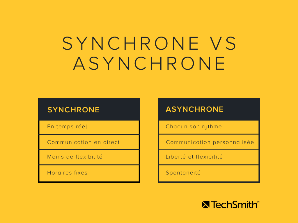 Tableau présentant les avantages et inconvénients de l’apprentissage synchrone vs de l’apprentissage asynchrone