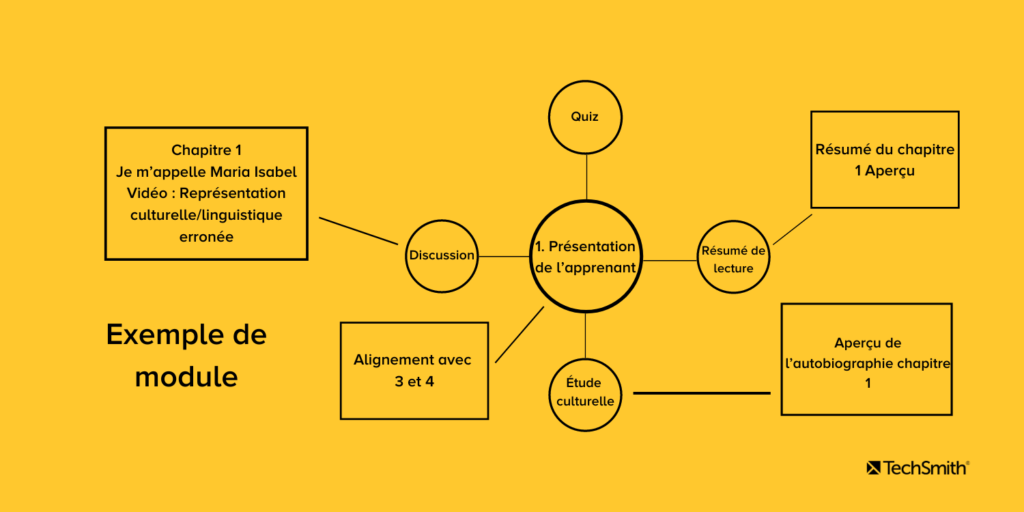 Exemple de module pour créer une classe virtuelle structurée sous la forme d’un schéma