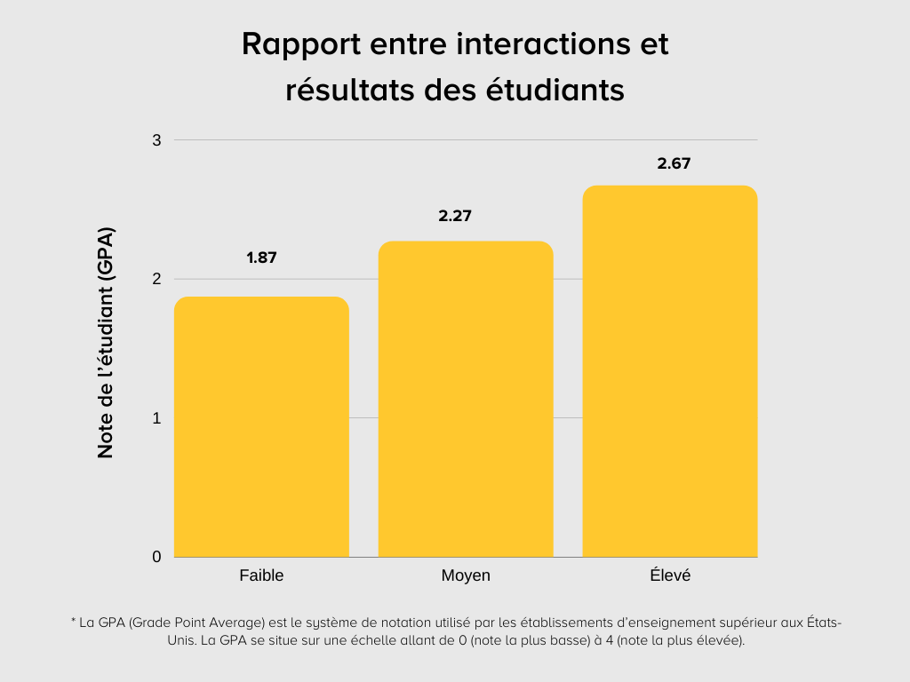 Diagramme montrant le rapport entre interactions et résultats des étudiants dans le cadre de l’enseignement en ligne