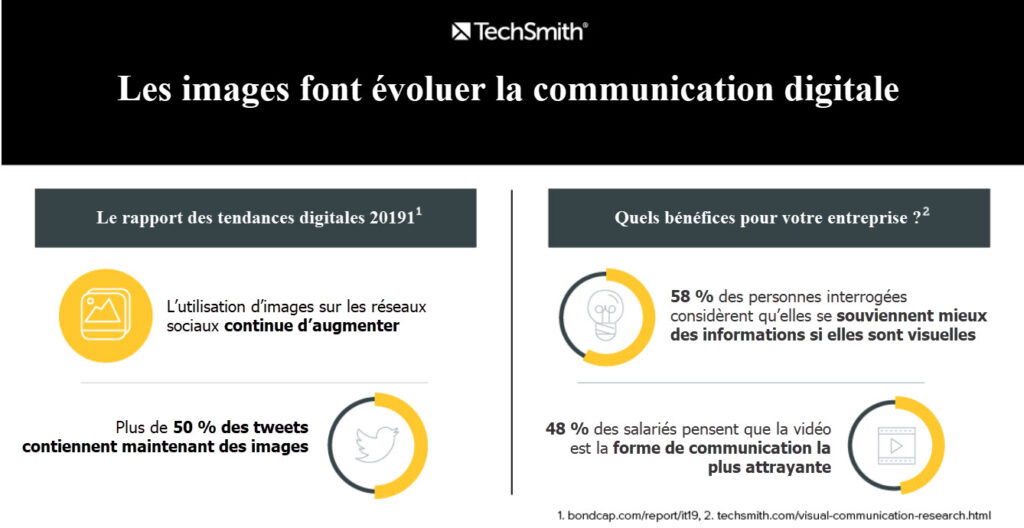 Les images font évoluer la communication digitale