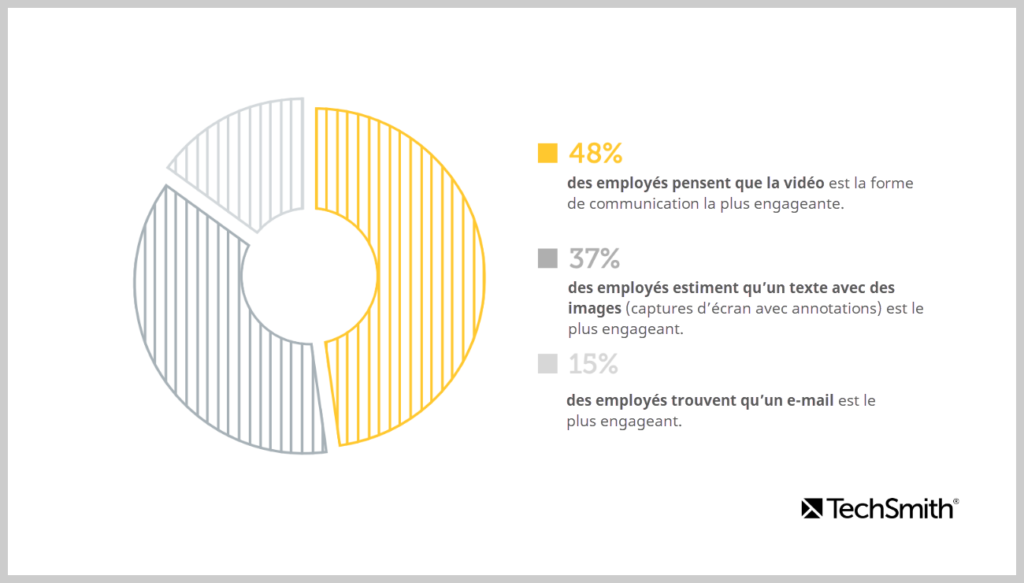 Infographie dévoilant le résultat d’une étude TechSmith sur les formes de communication les plus engageantes pour les employés.