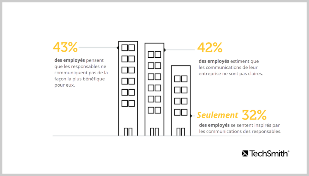 Infographie représentant le résultat d’une étude TechSmith au sujet de la communication au travail.