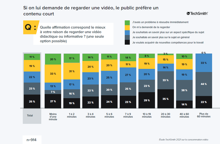 Longueur idéale d'une vidéo selon l'étude Techsmith