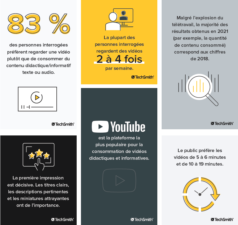 Statistiques vidéo de l'étude Techsmith pour 2021-2002