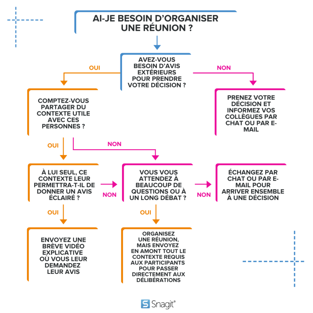 Organigramme à suivre pour éviter la réunionite